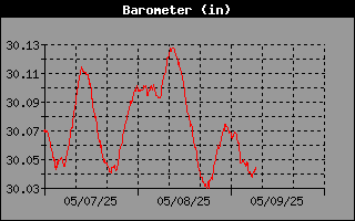 Barometer