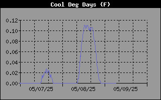 Cooling Degree Days