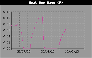 Heating Degree Days