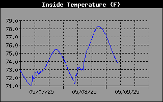 Inside Temp