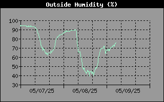 Outside Humidity