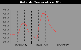 Outside Temperature