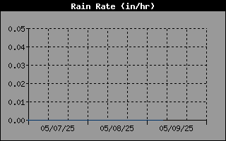 Rainfall Rate