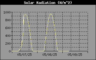 Solar Radiation