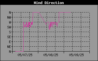 Wind Direction