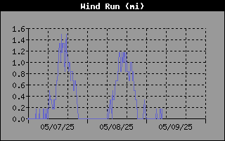 Wind Run