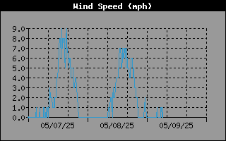 Wind Speed